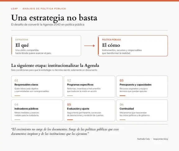 Infografía: Una estrategia no basta. La estrategia define el qué (la visión); la política pública define el cómo (instrumentos, recursos, responsables). Seis condiciones para institucionalizar la Agenda 2040: responsables claros, programas específicos, presupuesto y capacidades, indicadores públicos, evaluación y ajuste, y continuidad.